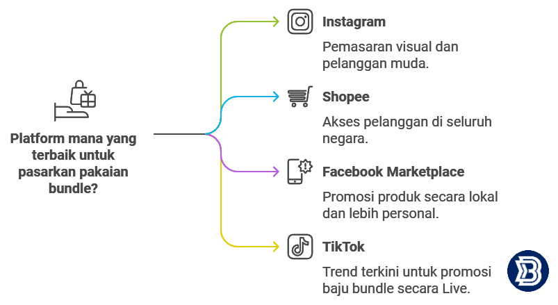 platform terbaik untuk promosi bisnes bundle