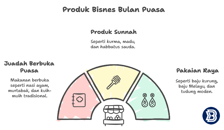 produk popular untuk bisnes bulan puasa