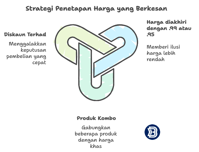 psyschology of selling - strategi penetapan harga